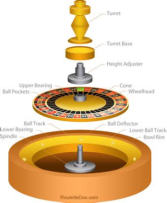 Roulette Wheel: Construction and Working Principle.